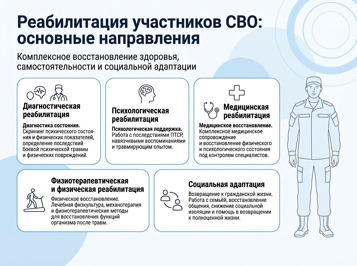 Реабилитация участников СВО в Уссурийске инфографика